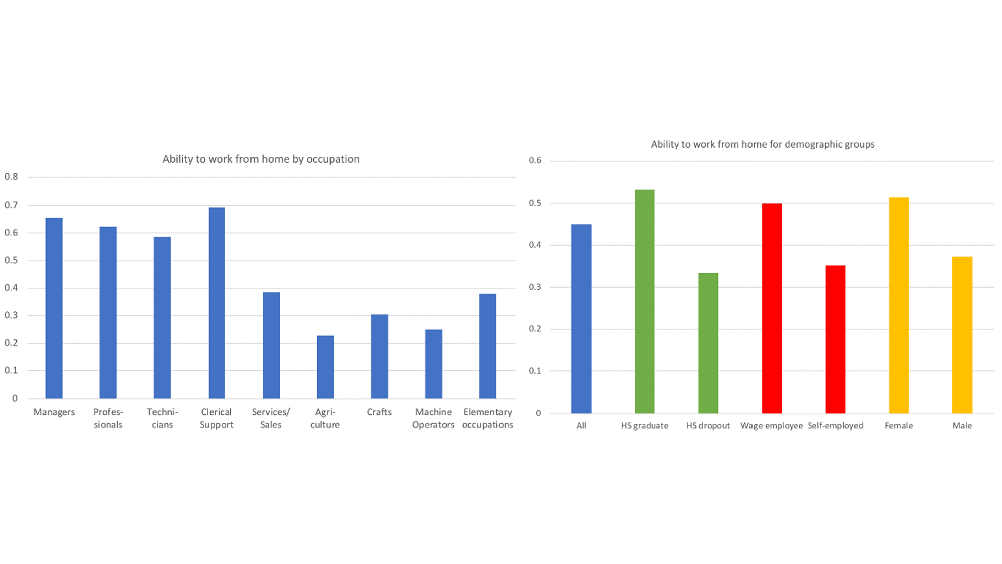 Work from home ability by occupation and demographic groups