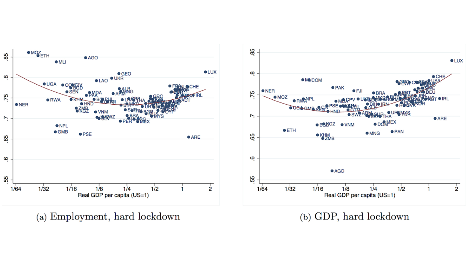Employment and GDP by lockdown scenario, relative to pre-trend
