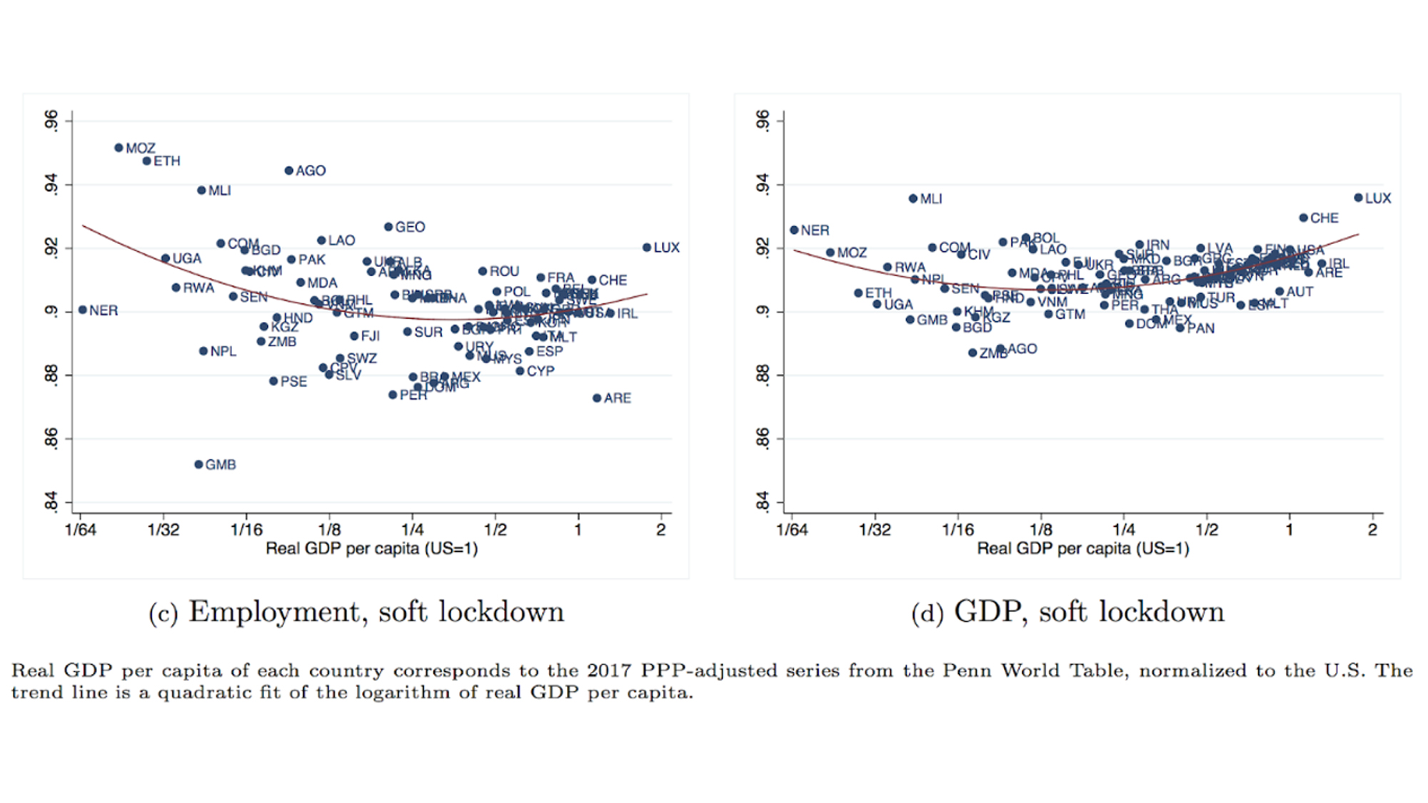 Employment and GDP by lockdown scenario, relative to pre-trend