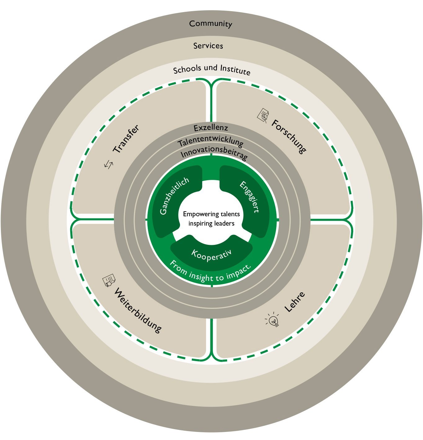 Struktur HSG Strategic Plan 2030