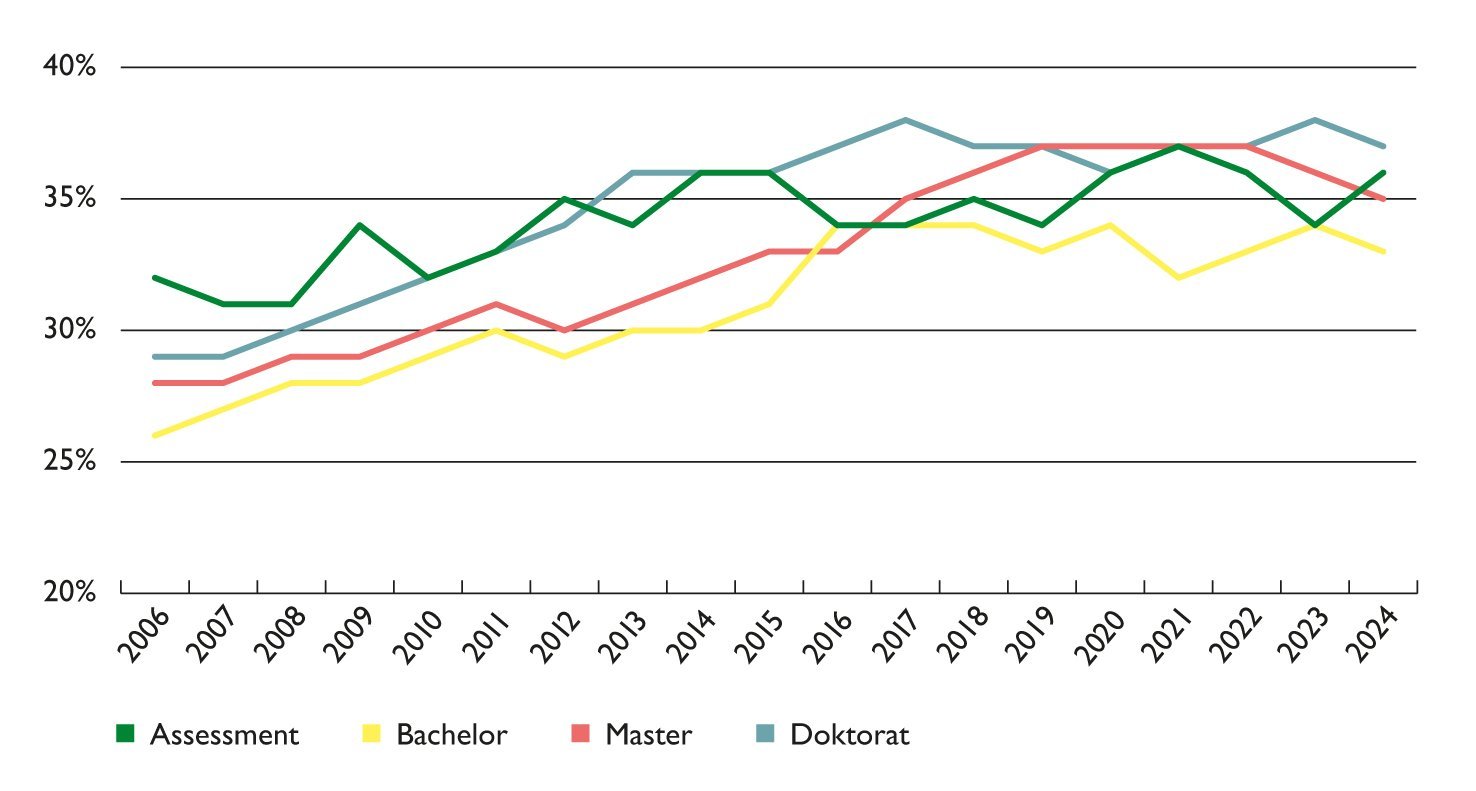 Diagramm_P5 Anteil weiblicher HSG Studierender im Zeitverlauf