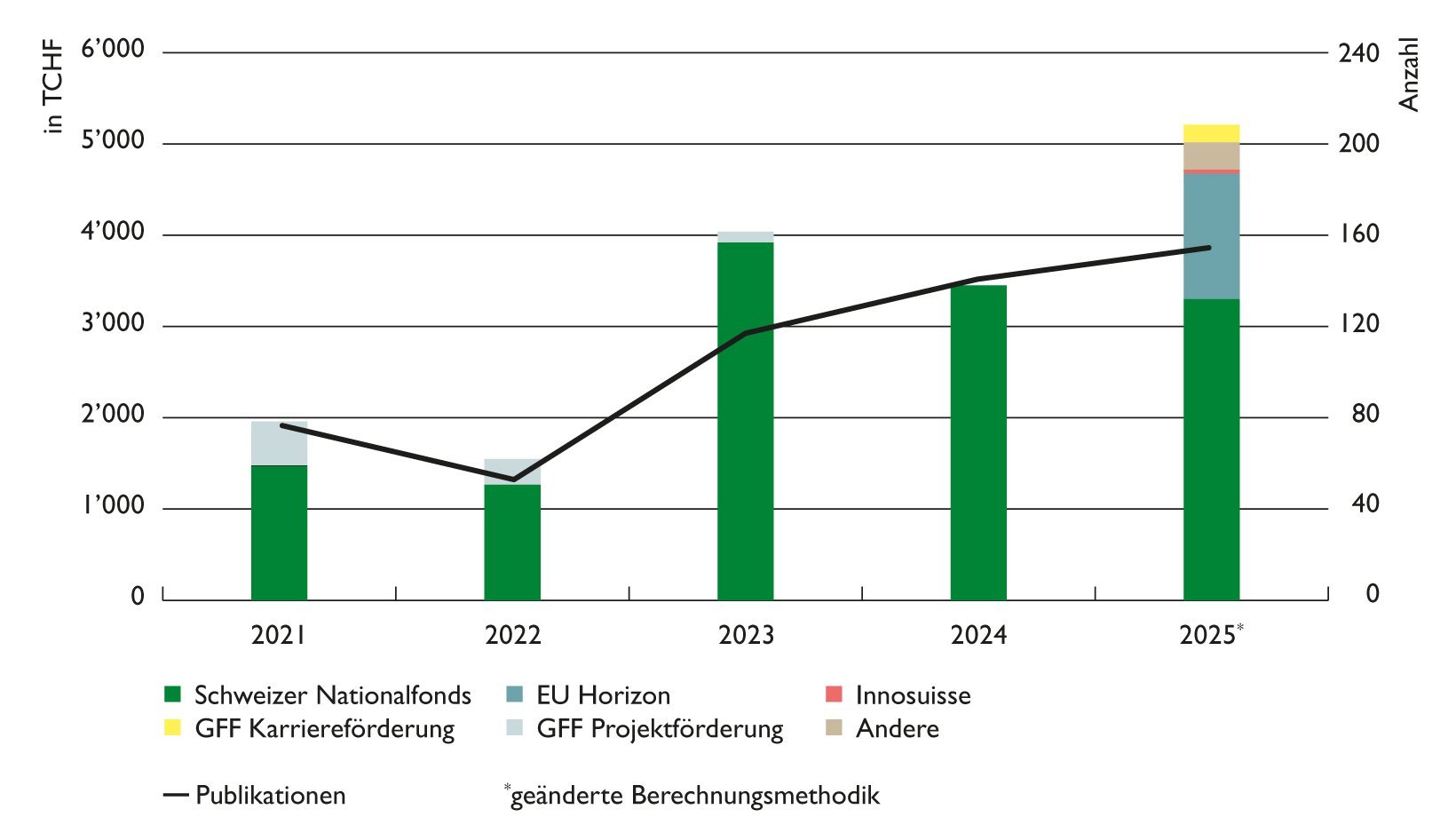 Diagramm_P5 Entwicklung der nachhaltigkeitsbezogenen Forschungszusprachen und Publikationen