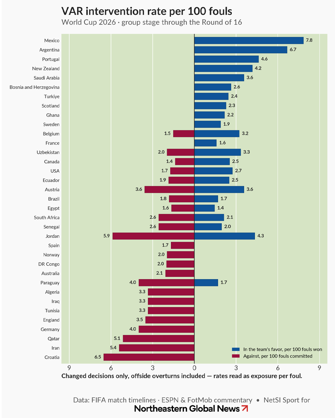 VAR intervention rate per 100 fouls