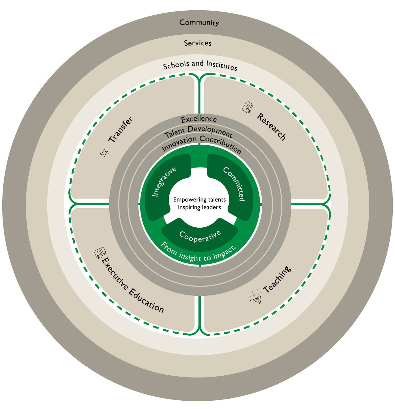 Struktur HSG Strategic Plan 2030 Struktur HSG Strategic Plan 2030
