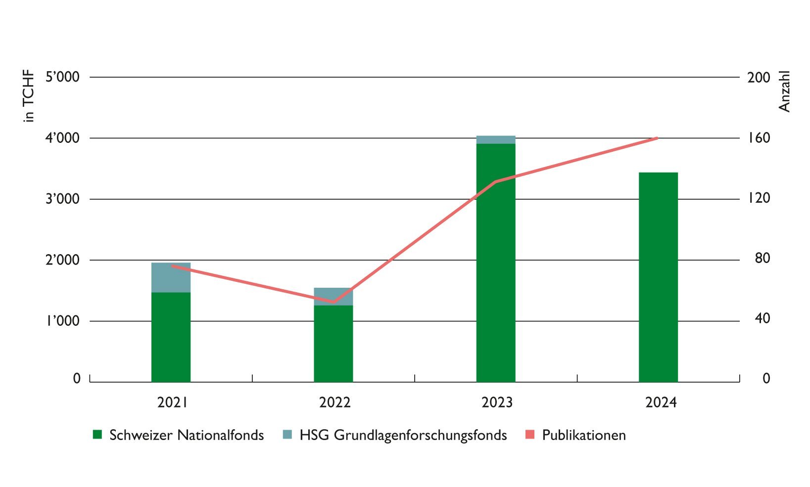 Diagramm_P5 Entwicklung der nachhaltigkeitsbezogenen Forschungszusprachen und Publikationen
