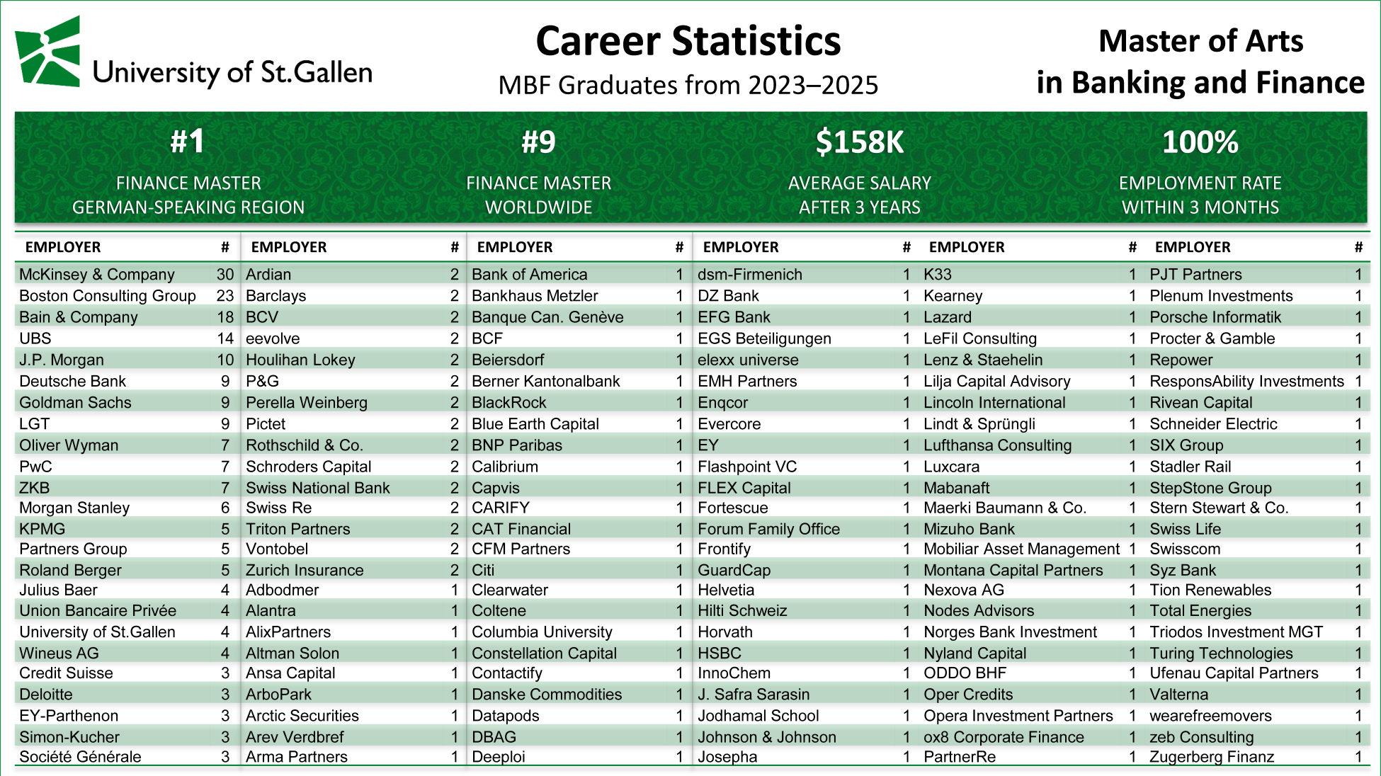 Employers of MBF graduates 2023 - 2025