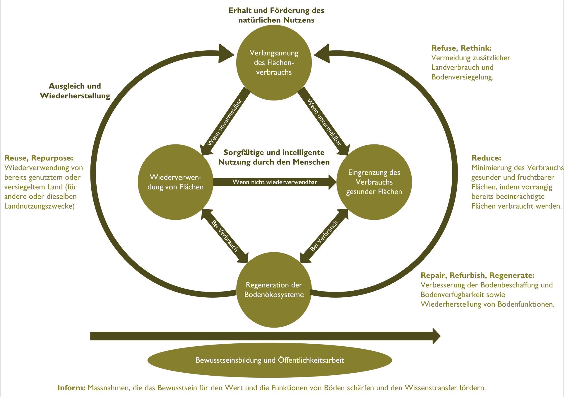 Zirkularitätsorientierte Arbeitsgrundlage für die Boden- und Flächenplanung