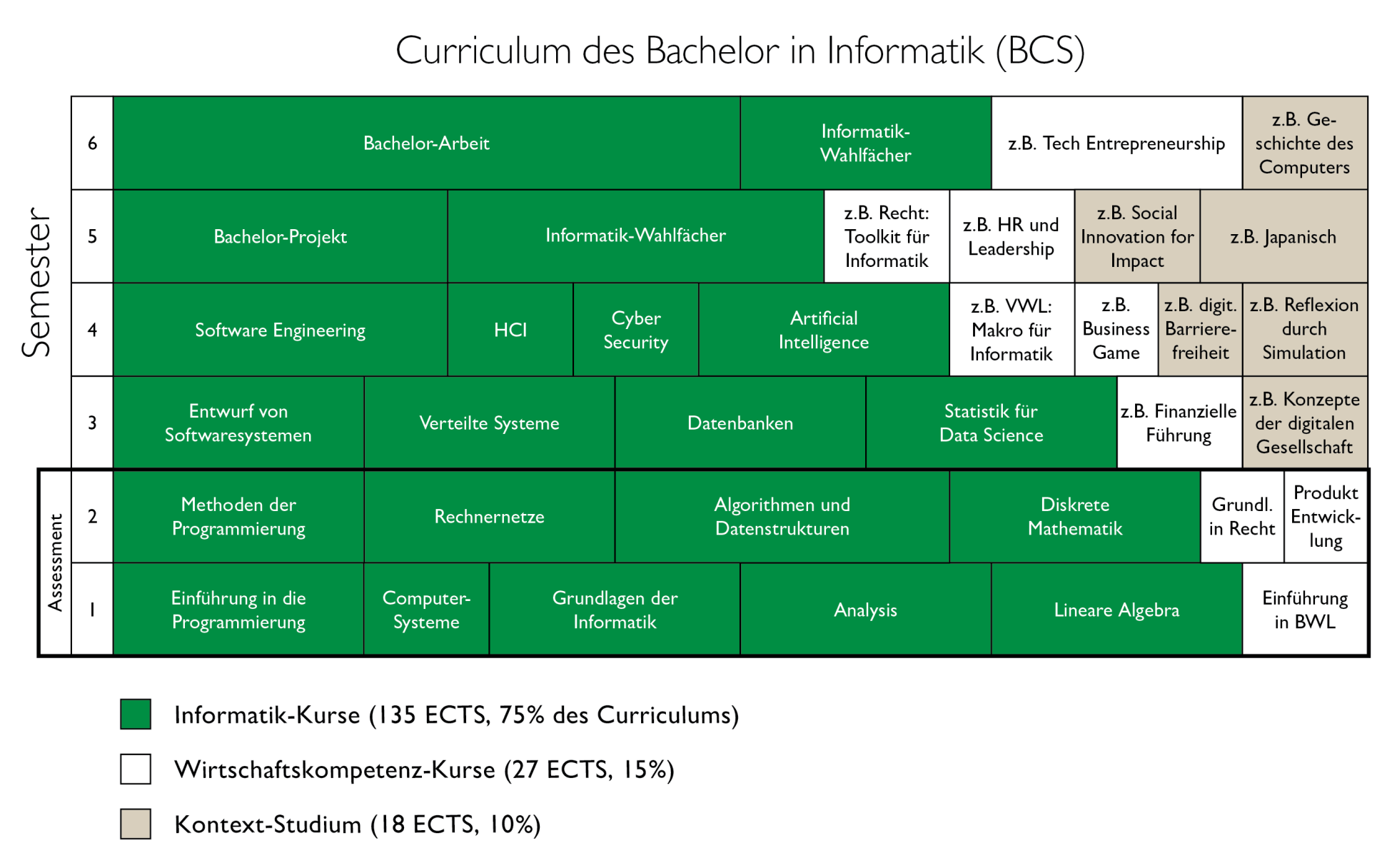 Curriculum Grafik für den Bachelor in Informatik (BCS) der Universität St.Gallen