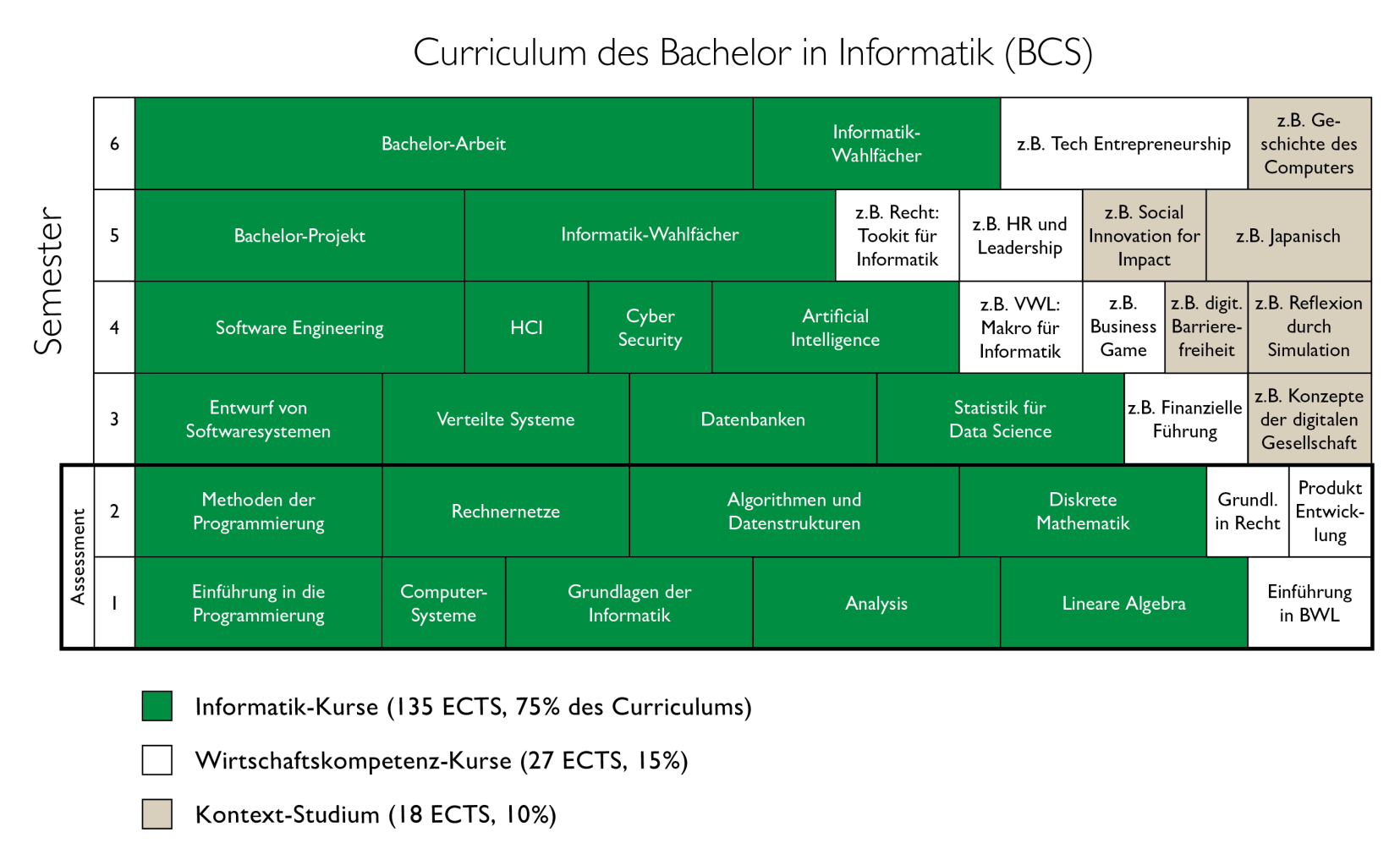 Curriculum des Bachelor in Informatik