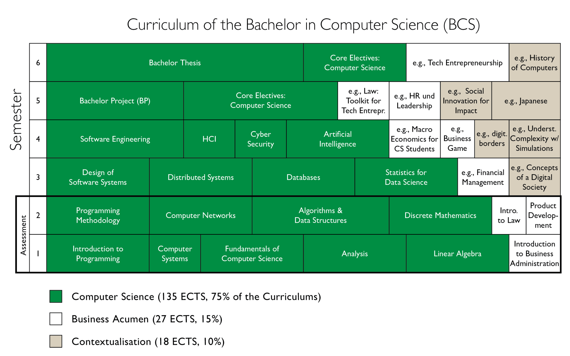 Graphical Representation of the Curriculum of the Bachelor in Computer Science (BCS) at the University of St.Gallen