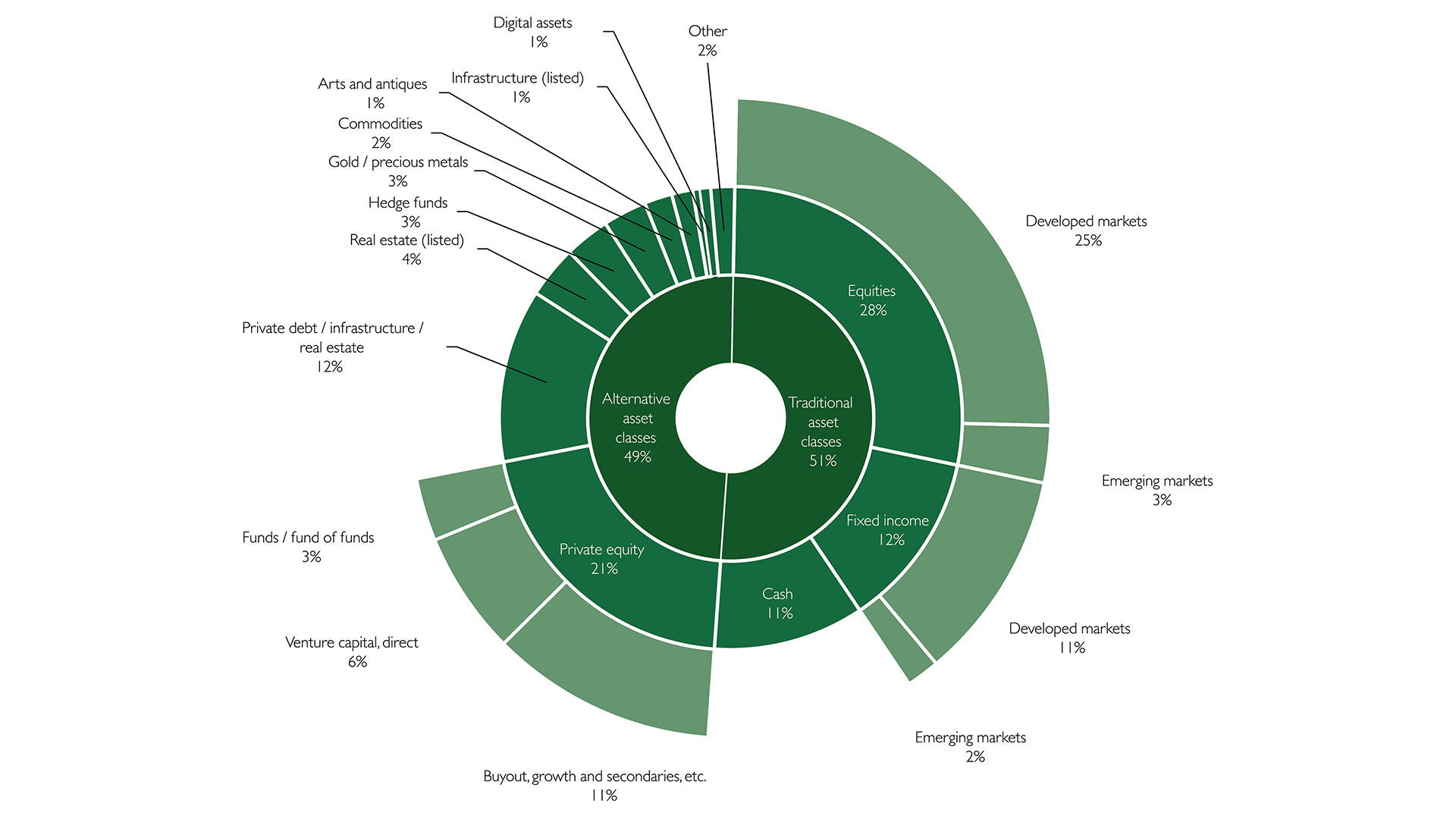 Vermögensallokation von Single Swiss Family Offices im Jahr 2025 Vermögensallokation von Single Swiss Family Offices im Jahr 2025