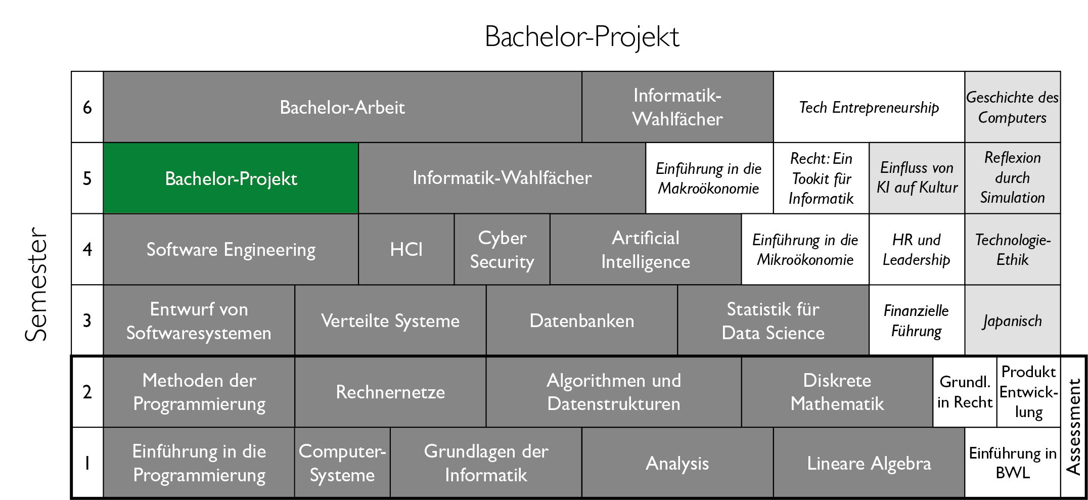 BCS Curriculum, Bachelor-Projekt