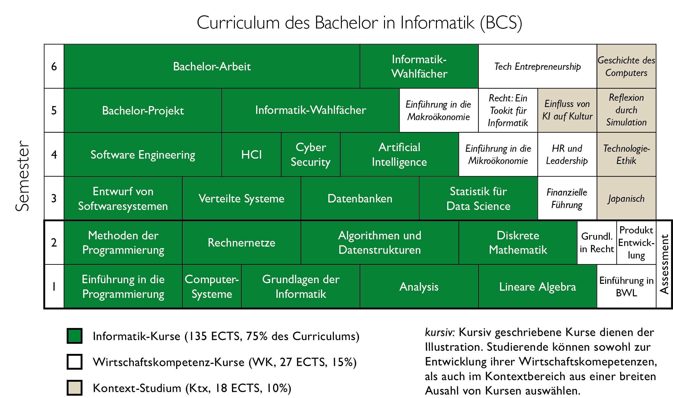 Curriculum des BCS, Übersicht