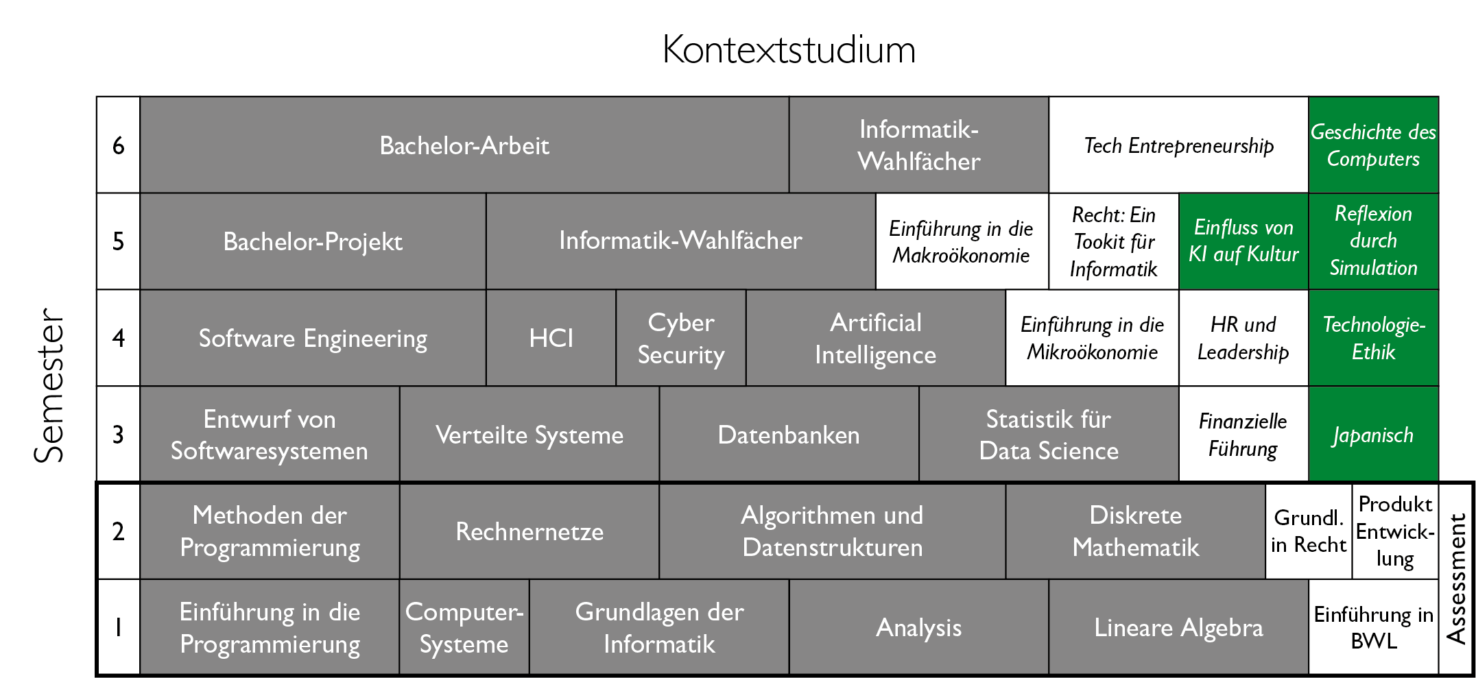 BCS Curriculum, Kontextstudium