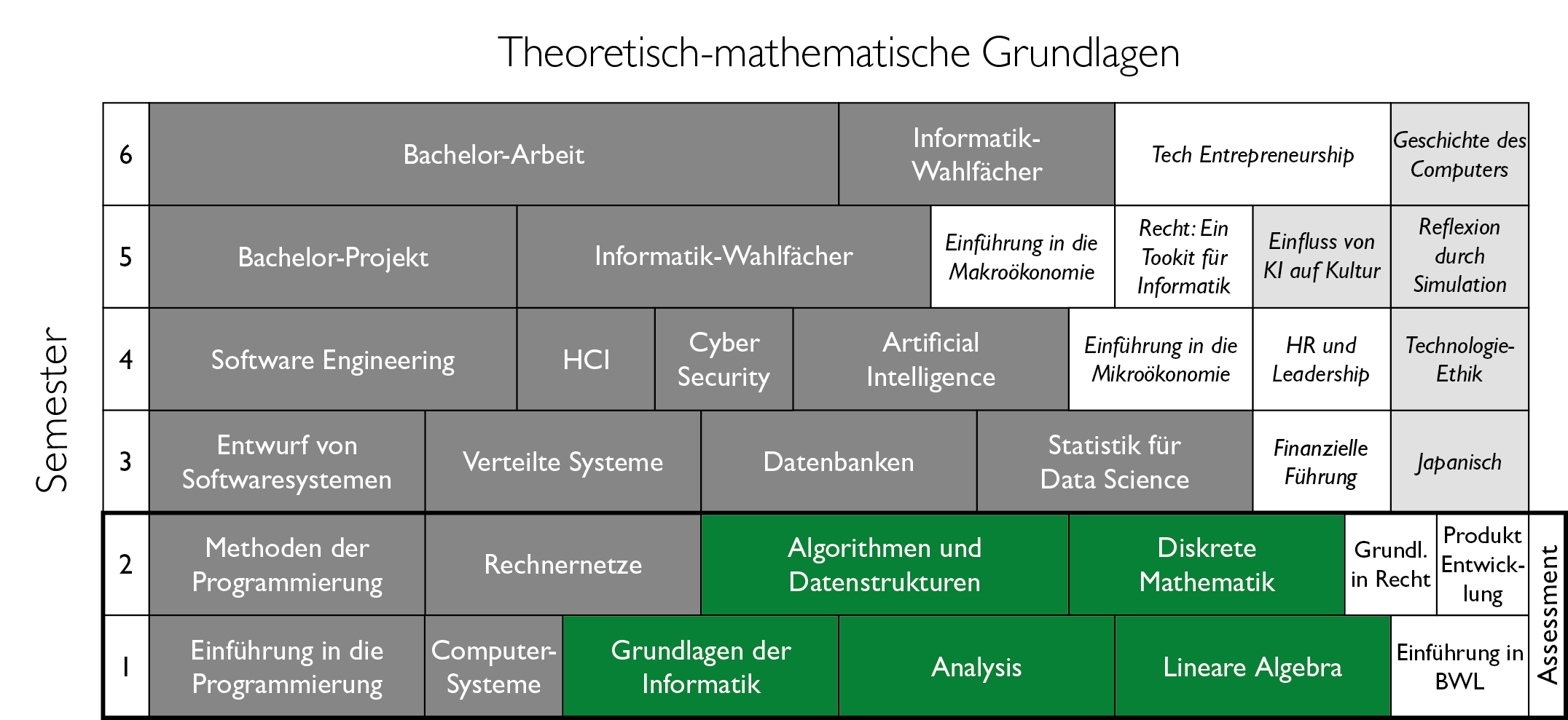 BCS Curriculum, Mathematik-orientierte Kurse