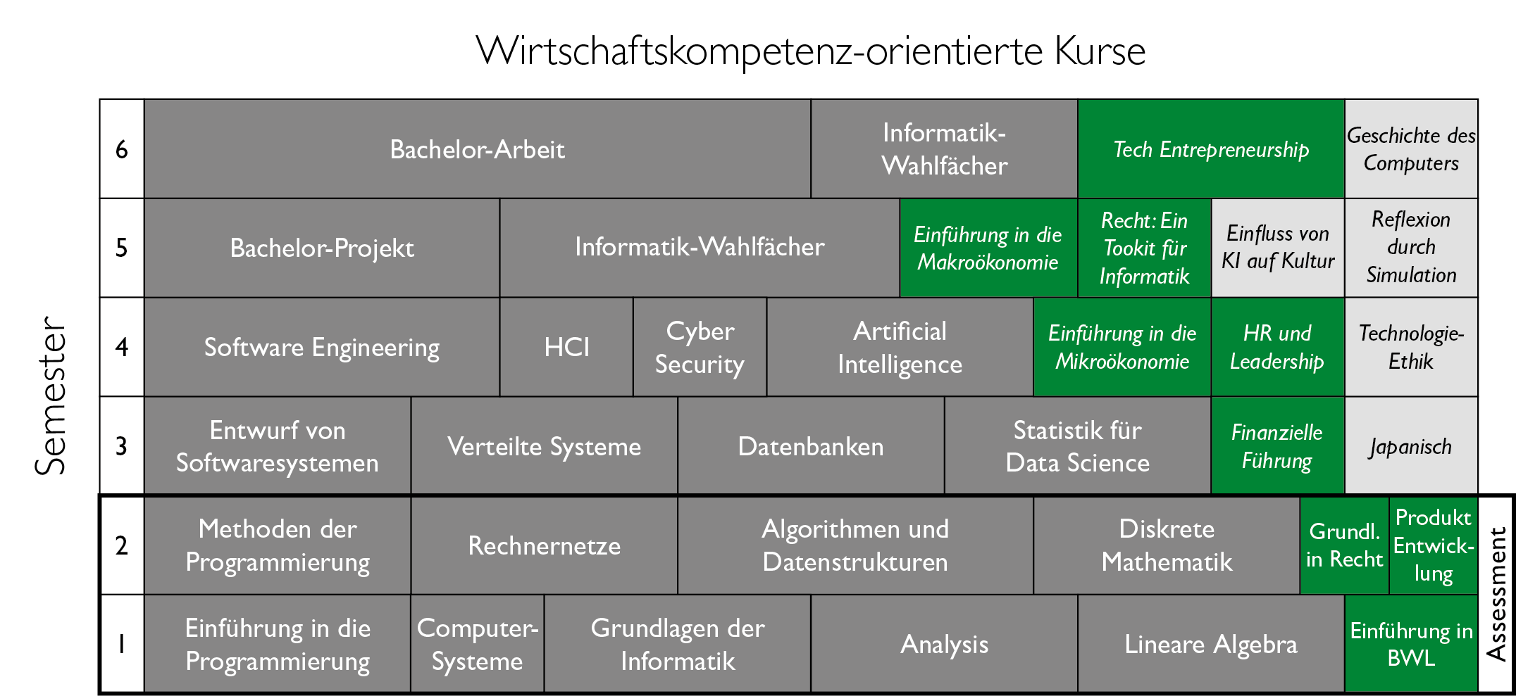 BCS Curriculum, Wirtschaftskompetenz-orientierte Kurse