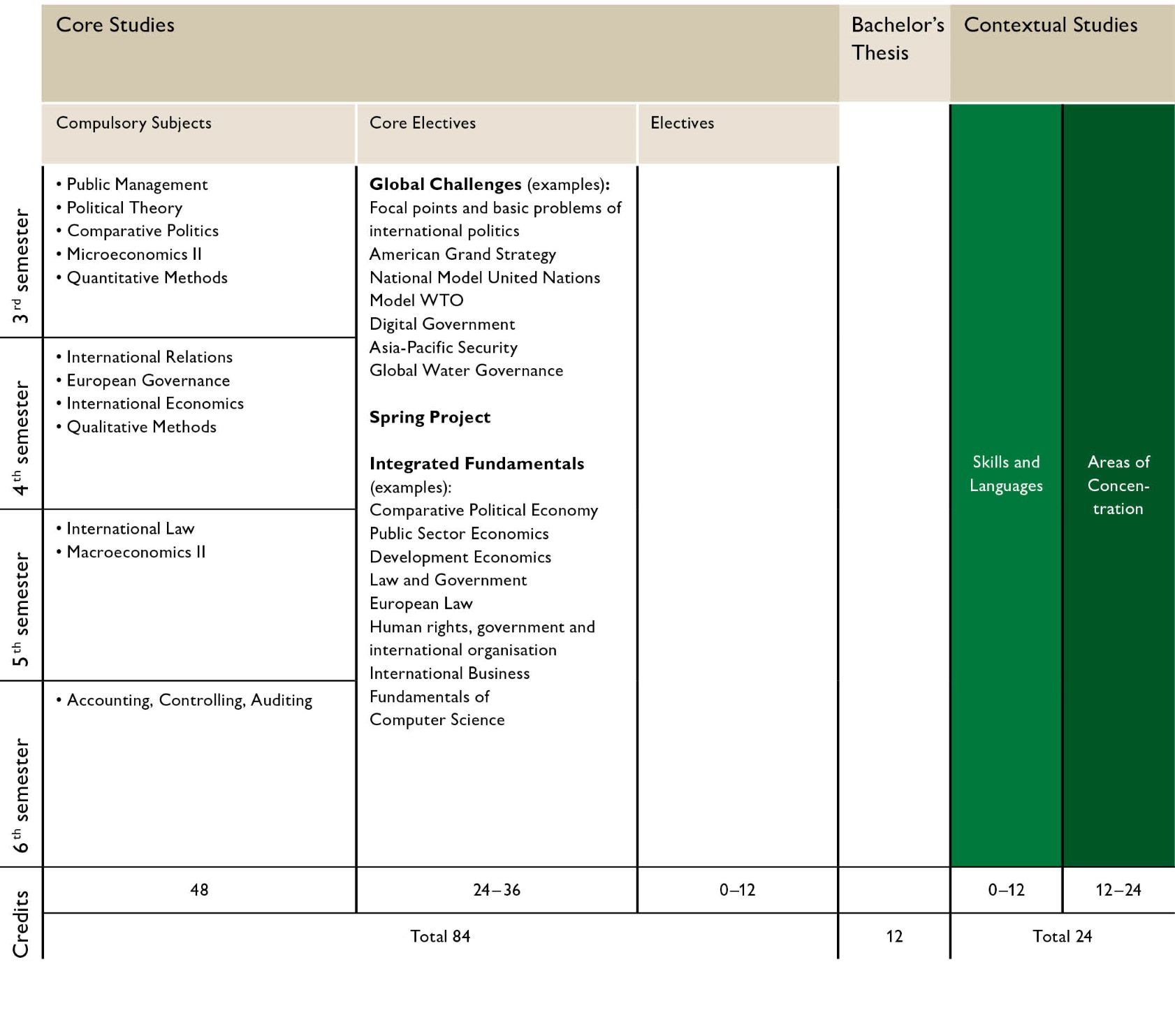 ></center></p><h2>Duration expand_less</h2><p>The Major in International Affairs is a self-contained, multi-disciplinary degree course. After you have successfully completed the Assessment Year, you will attend the Compulsory Subjects and Core Electives of this Major in Economics, Political Science, Law and Business Administration for four semesters.</p><h2>Languages expand_less</h2><p>Do you want to study the Major International Affairs in German or English? You can decide for yourself by choosing the appropriate courses. Our students are thus excellently prepared for a career in German- and English-speaking companies or organisations. In addition, you must complete at least 9 ECTS credits in the respective contrasting language. </p><p>Foreign languages are important to us. By the time you complete your Bachelor's degree programme, we require proof of proficiency in two foreign languages (in addition to the school language), whereby English must be demonstrated at proficiency level C2 (CEFR). You will attend a first foreign language in the assessment year, and learn a second during the Bachelor's degree programme. The range of foreign languages is broad; in addition to European languages, there are courses in Arabic, Chinese and Japanese at various levels</p><h2>Compulsory subjects expand_less</h2><p>Your studies in the Major International Affairs consist of the compulsory area, the compulsory elective and the elective area.</p><p>Building on the University of St.Gallen's Assessment Year (60 ECTS), in which students get aquainted with the basics in economics and legal studies, the Major in International Affairs subsequently focusses on Compulsory Subjects (48 ECTS), which ensure the necessary fundamental formation in the four core disciplines. In addition, the programme offers three modules of Core Electives, which deal with integrative thinking, specific global challenges as well as research on selected areas in International Affairs (24-36 ECTS).</p><p>The following courses are compulsory and include contact and self-study.</p><p>This course offering corresponds to the current planning status. You can find the entire course offering in the official  Course Catalogue Online .</p><h2>Core Electives expand_less</h2><p>The Major in International Affairs offers you a large choice of core electives. As a BIA student you may choose 24 - 36 ECTS of Core Electives, comprising Integrative Fundamentals, Global Challenges and a Spring Project:</p><h2>Integrated Fundamentals</h2><p>Interdisciplinarity and breadth: These courses build on the fundamental compulsory courses, developing your ability to recognize linkages between disciplines and analyze political and economic challenges in more integrated ways. You may choose between 12 to 24 ECTS of Integrative Fundamentals, which include the following:</p><h2>Global Challenges</h2><p>Interdisciplinarity and depth: Dealing with specific global challenges, you will deepen your knowledge in selected areas of international affairs and develop integrative thinking competences. You may choose between 8 - 20 ECTS of Global Challenges core electives which include the following:</p><h2>Spring Project</h2><p>You can choose among several guided writing projects worth 4 ECTS predominantly offered in the spring semester: This format allows you to practice your research skills in a selected area of International Affairs, preparing you for your Bachelor's thesis.</p><h2>Electives expand_less</h2><p>In the elective area (0-12 ECTS credits), you can either complete further economics courses from a diverse range or supplement your curriculum with courses from other majors. In this way, you can structure your studies with the offers of the compulsory elective area and the elective area according to your individual preferences - either through a broadly composed portfolio of courses or by focussing on courses offered in a specific subject area.</p><p>The complete range of courses can be found in the official  Course Catalogue Online .</p><h2>Contextual studies expand_less</h2><p>The Contextual studies complements your specialized studies and is compensated with 24 ECTS credits.</p><p>The Contextual studies is another strong factor of the programmes' curriculum. It integrates knowledge across disciplinary boundaries and strengthens the social and cultural competencies of our students in a special way. They will holistically 